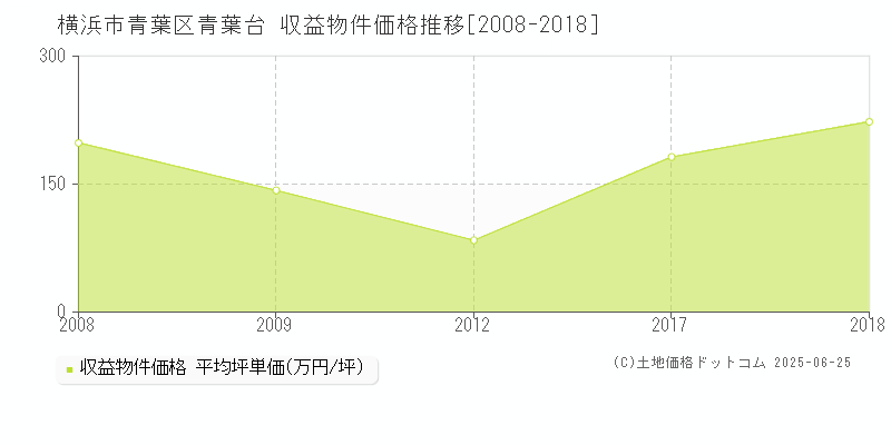 青葉台(横浜市青葉区)の収益物件価格推移グラフ(坪単価)[2008-2018年]