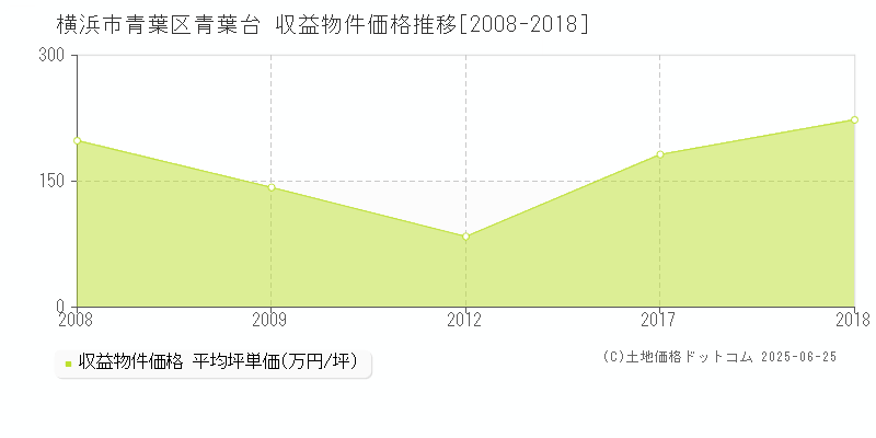 横浜市青葉区青葉台のアパート取引価格推移グラフ 