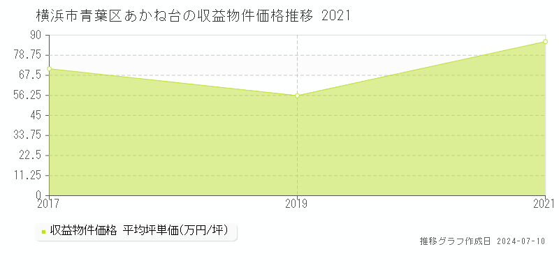 横浜市青葉区あかね台のアパート価格推移グラフ 