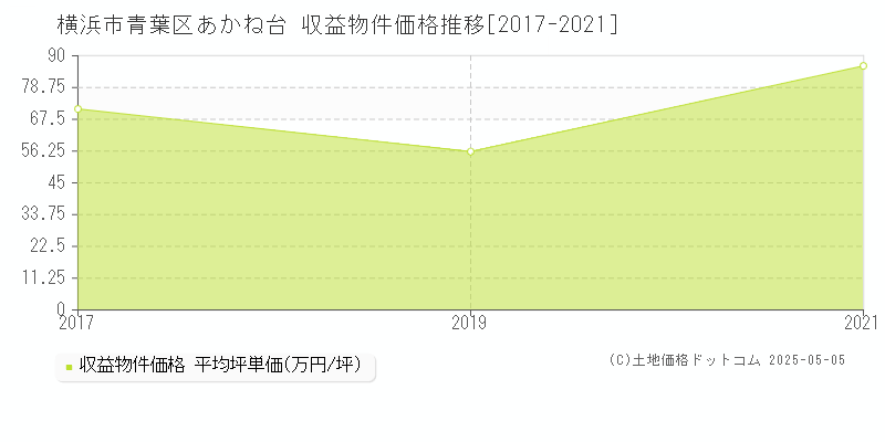 あかね台(横浜市青葉区)の収益物件価格推移グラフ(坪単価)[2017-2021年]