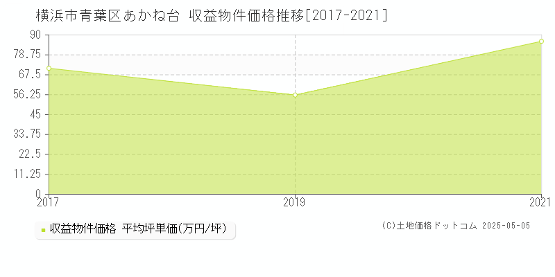 横浜市青葉区あかね台のアパート価格推移グラフ 