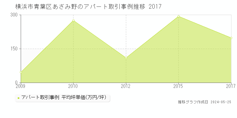 横浜市青葉区あざみ野のアパート価格推移グラフ 