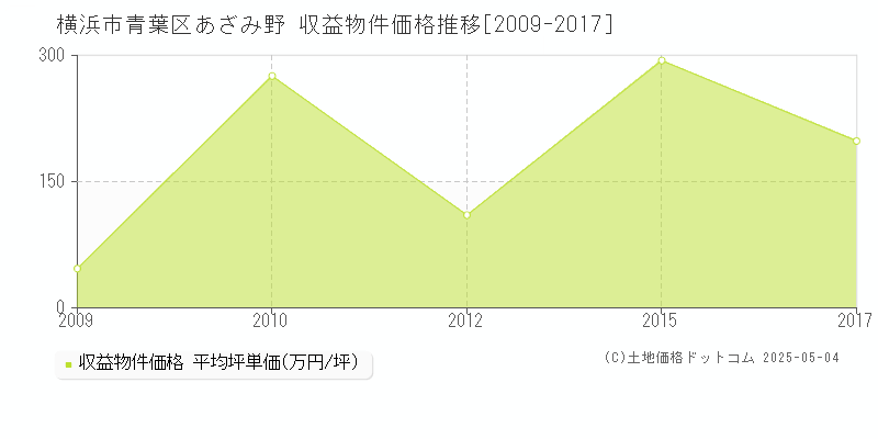 あざみ野(横浜市青葉区)の収益物件価格推移グラフ(坪単価)[2009-2017年]