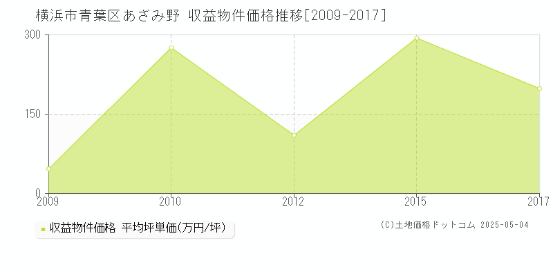 横浜市青葉区あざみ野のアパート価格推移グラフ 