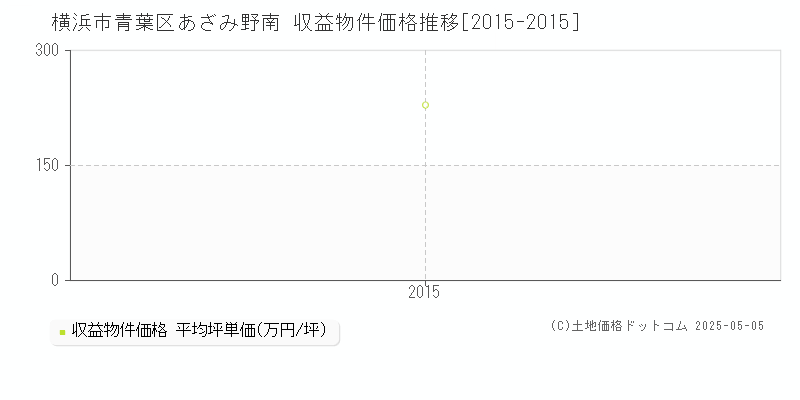 あざみ野南(横浜市青葉区)の収益物件価格推移グラフ(坪単価)[2015-2015年]