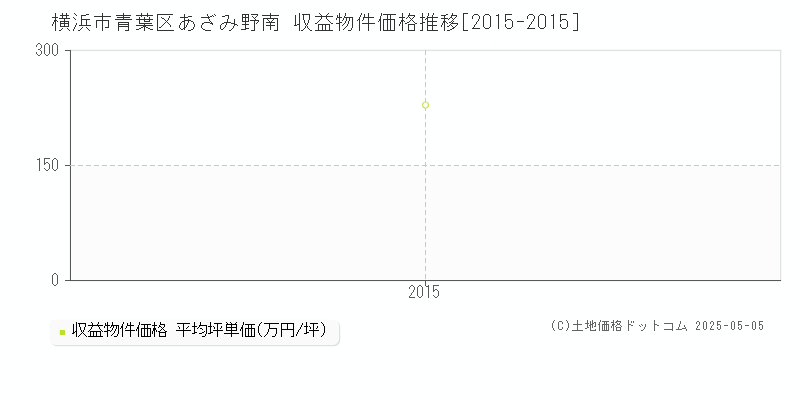 横浜市青葉区あざみ野南のアパート価格推移グラフ 