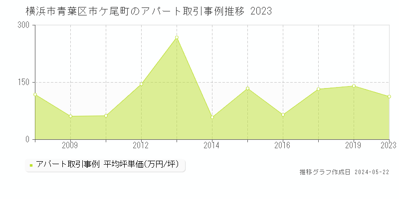 横浜市青葉区市ケ尾町のアパート価格推移グラフ 