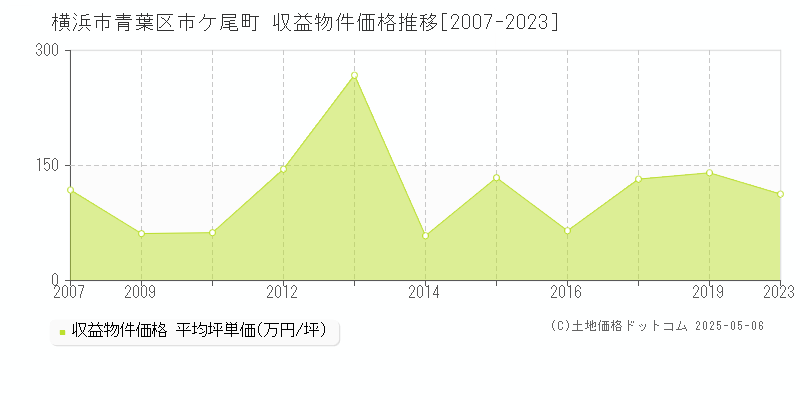 市ケ尾町(横浜市青葉区)の収益物件価格推移グラフ(坪単価)[2007-2023年]