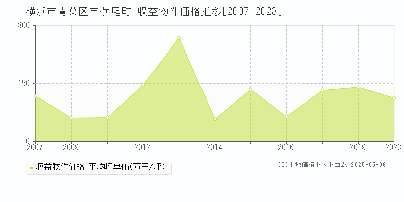 横浜市青葉区市ケ尾町のアパート価格推移グラフ 