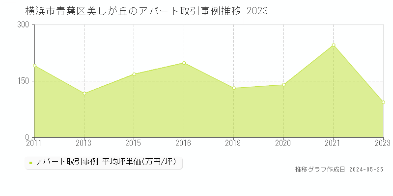 横浜市青葉区美しが丘のアパート価格推移グラフ 