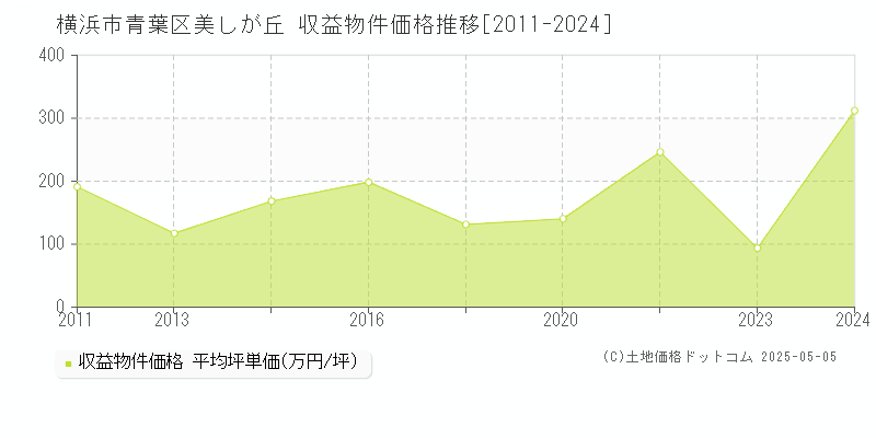 美しが丘(横浜市青葉区)の収益物件価格推移グラフ(坪単価)[2011-2024年]