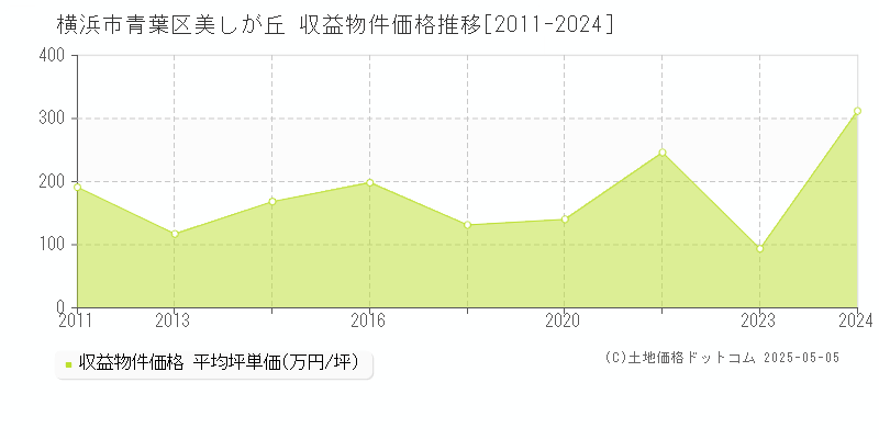 横浜市青葉区美しが丘のアパート価格推移グラフ 