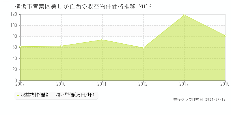 横浜市青葉区美しが丘西のアパート価格推移グラフ 