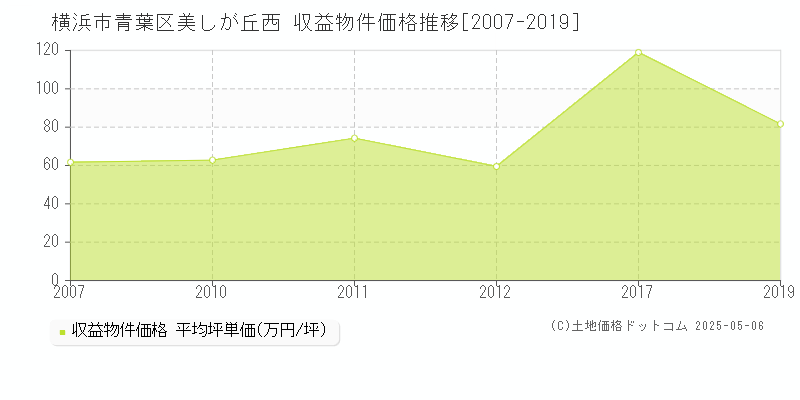 横浜市青葉区美しが丘西のアパート価格推移グラフ 