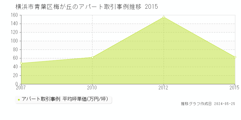 横浜市青葉区梅が丘のアパート価格推移グラフ 