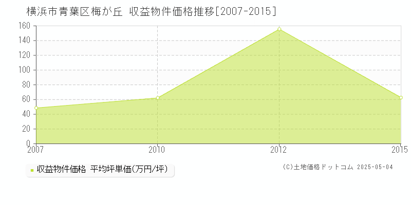 梅が丘(横浜市青葉区)の収益物件価格推移グラフ(坪単価)[2007-2015年]