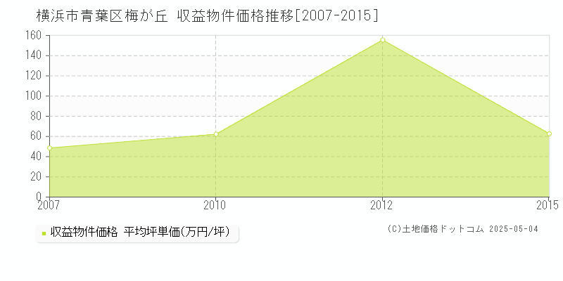 横浜市青葉区梅が丘のアパート価格推移グラフ 