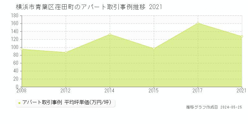 横浜市青葉区荏田町のアパート価格推移グラフ 