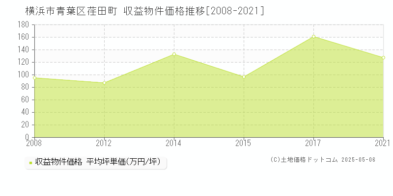 荏田町(横浜市青葉区)の収益物件価格推移グラフ(坪単価)[2008-2021年]