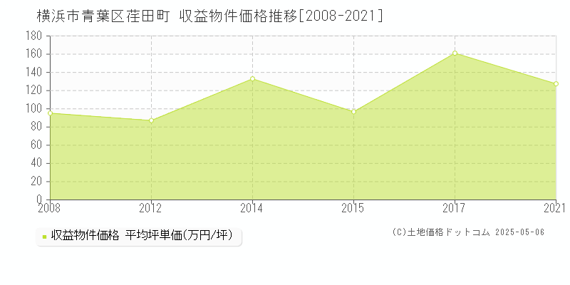 横浜市青葉区荏田町のアパート価格推移グラフ 