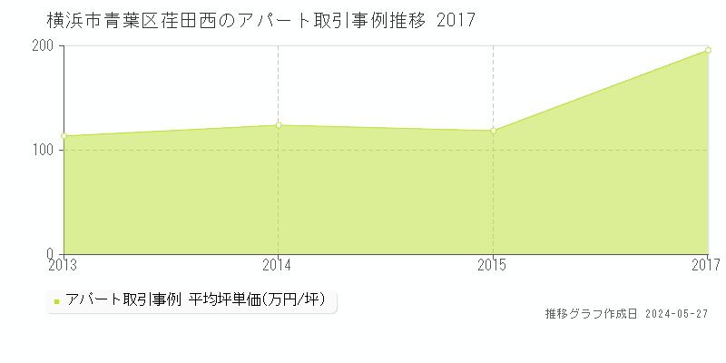 横浜市青葉区荏田西のアパート価格推移グラフ 