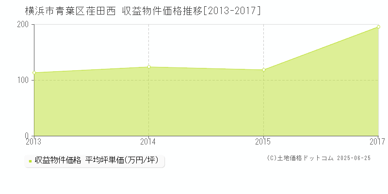 荏田西(横浜市青葉区)の収益物件価格推移グラフ(坪単価)[2013-2017年]