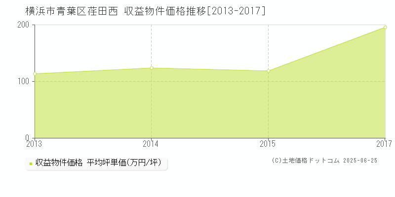 横浜市青葉区荏田西のアパート価格推移グラフ 