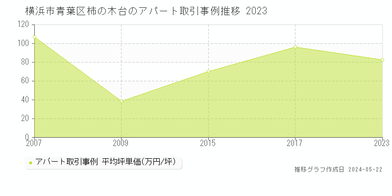 横浜市青葉区柿の木台のアパート価格推移グラフ 