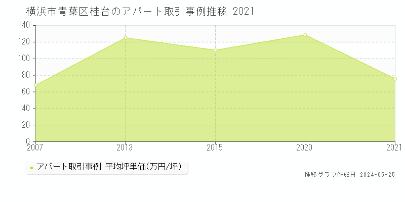 横浜市青葉区桂台のアパート価格推移グラフ 