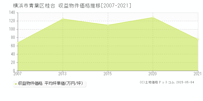 桂台(横浜市青葉区)の収益物件価格推移グラフ(坪単価)[2007-2021年]