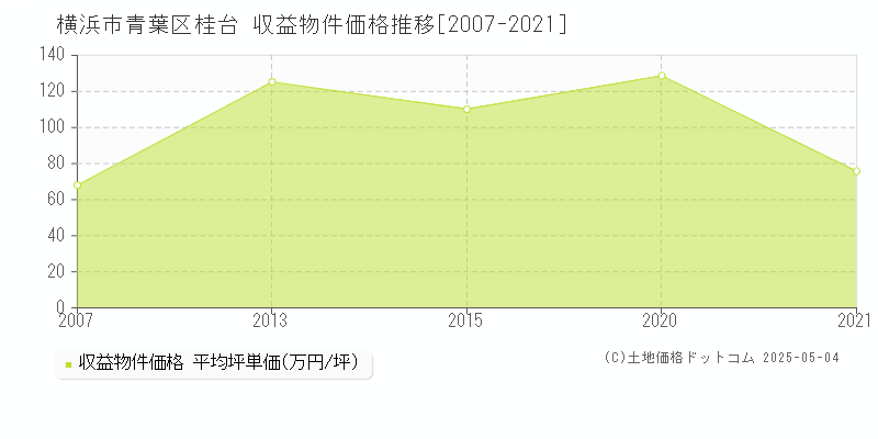 横浜市青葉区桂台のアパート価格推移グラフ 