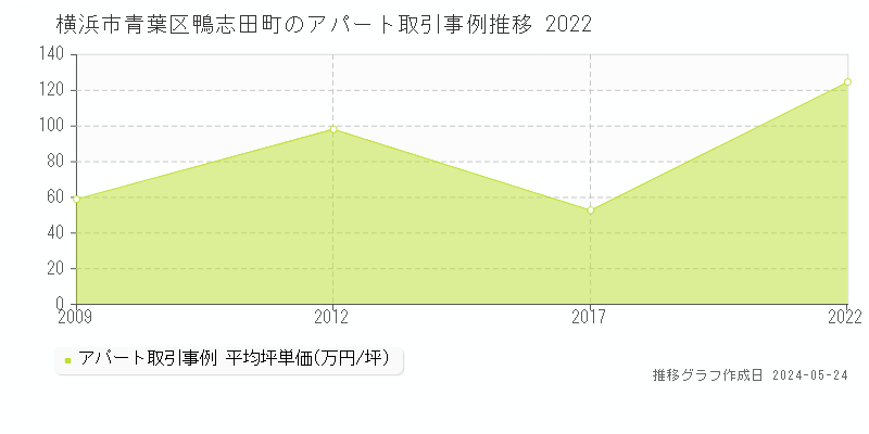 横浜市青葉区鴨志田町のアパート価格推移グラフ 