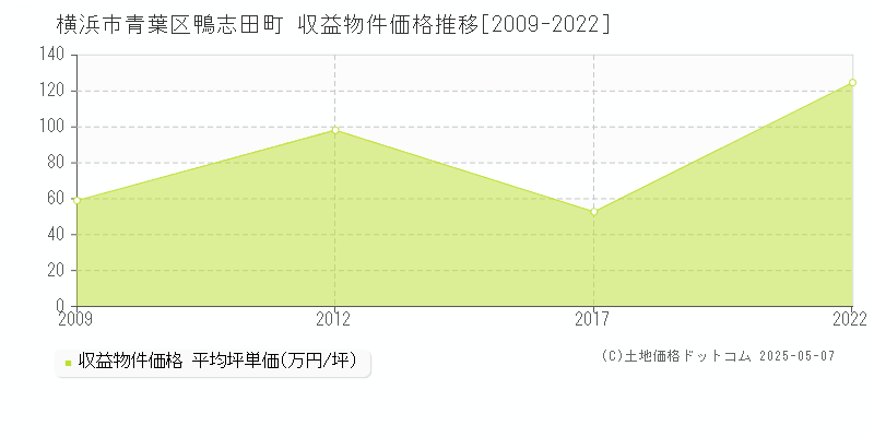 鴨志田町(横浜市青葉区)の収益物件価格推移グラフ(坪単価)[2009-2022年]