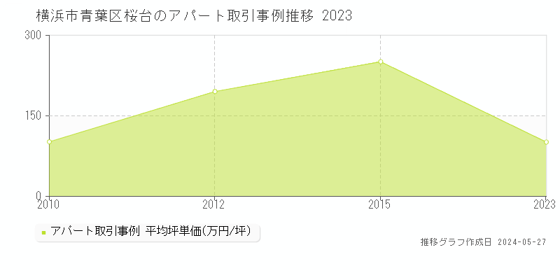 横浜市青葉区桜台のアパート価格推移グラフ 