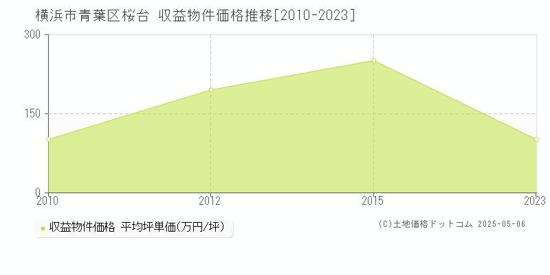 桜台(横浜市青葉区)の収益物件価格推移グラフ(坪単価)[2010-2023年]