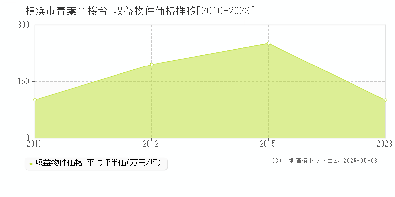 横浜市青葉区桜台のアパート価格推移グラフ 