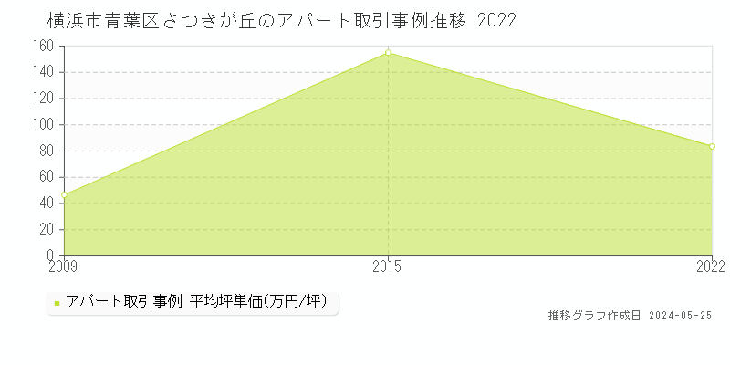 横浜市青葉区さつきが丘のアパート価格推移グラフ 
