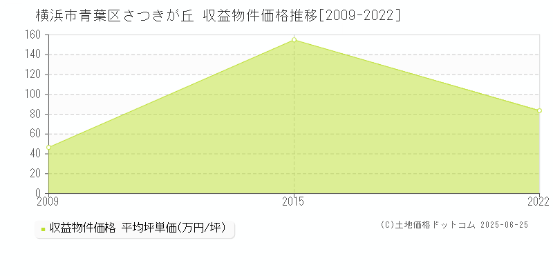 さつきが丘(横浜市青葉区)の収益物件価格推移グラフ(坪単価)[2009-2022年]