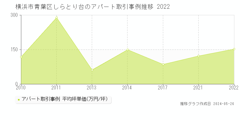 横浜市青葉区しらとり台のアパート価格推移グラフ 