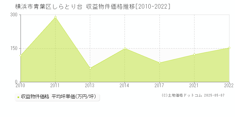 しらとり台(横浜市青葉区)の収益物件価格推移グラフ(坪単価)[2010-2022年]