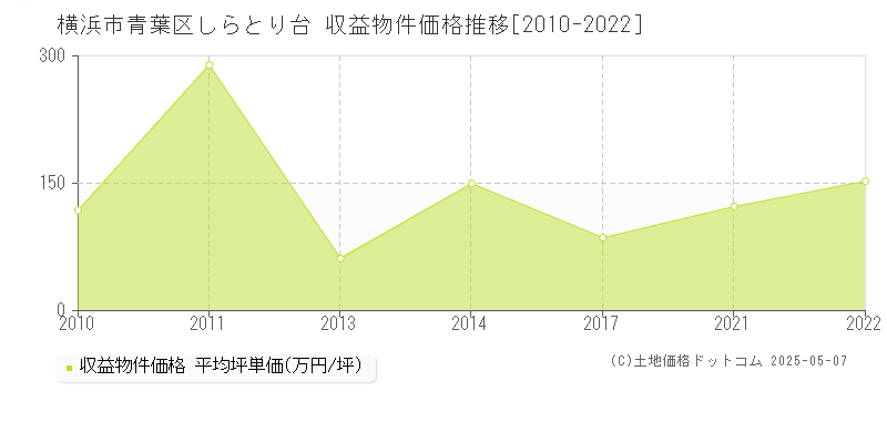 横浜市青葉区しらとり台のアパート価格推移グラフ 