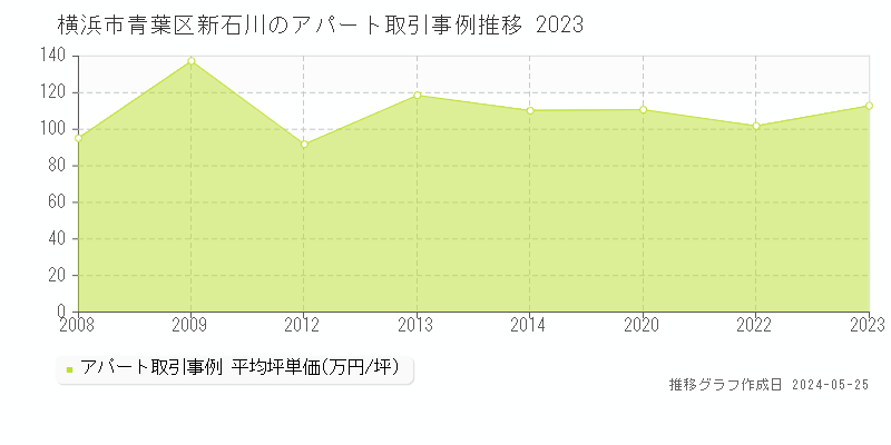 横浜市青葉区新石川のアパート価格推移グラフ 
