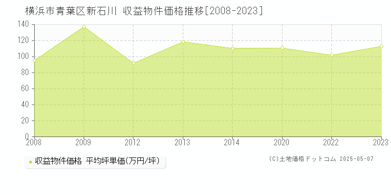 新石川(横浜市青葉区)の収益物件価格推移グラフ(坪単価)[2008-2023年]