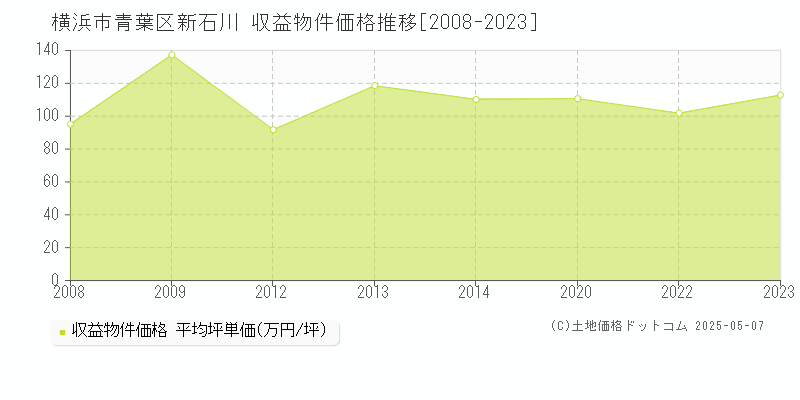 横浜市青葉区新石川のアパート価格推移グラフ 