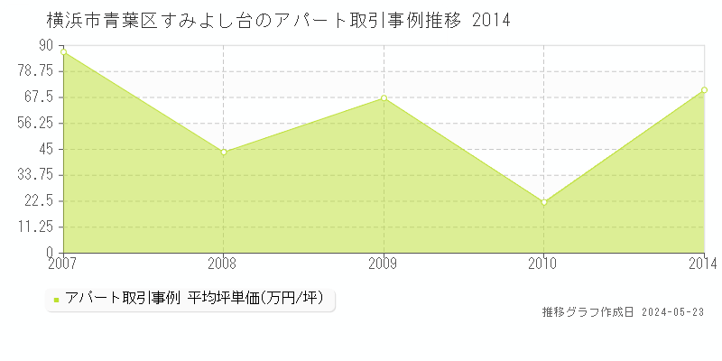横浜市青葉区すみよし台のアパート価格推移グラフ 