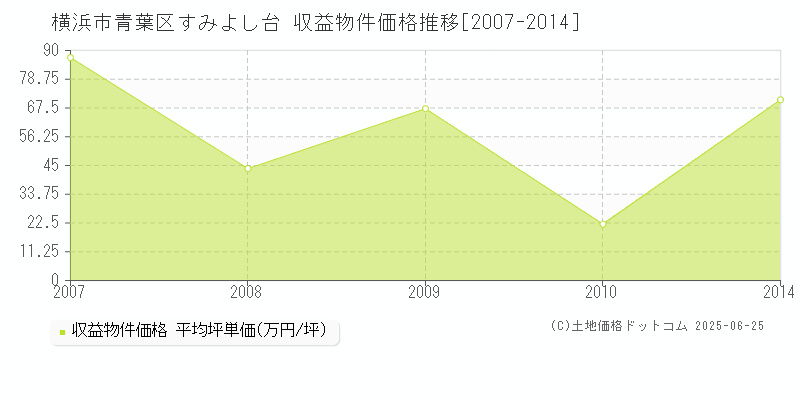 すみよし台(横浜市青葉区)の収益物件価格推移グラフ(坪単価)[2007-2014年]