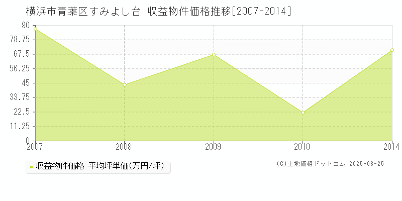 横浜市青葉区すみよし台のアパート価格推移グラフ 