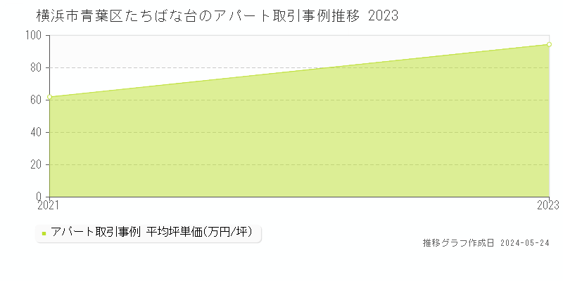 横浜市青葉区たちばな台のアパート価格推移グラフ 