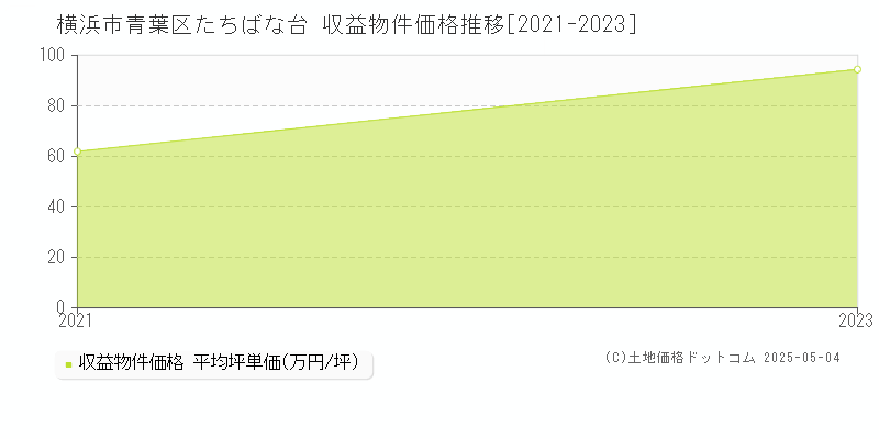 たちばな台(横浜市青葉区)の収益物件価格推移グラフ(坪単価)[2021-2023年]