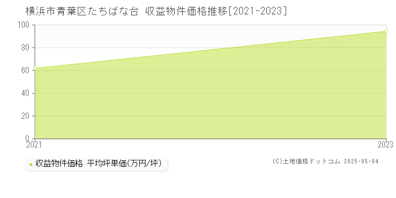 横浜市青葉区たちばな台のアパート価格推移グラフ 